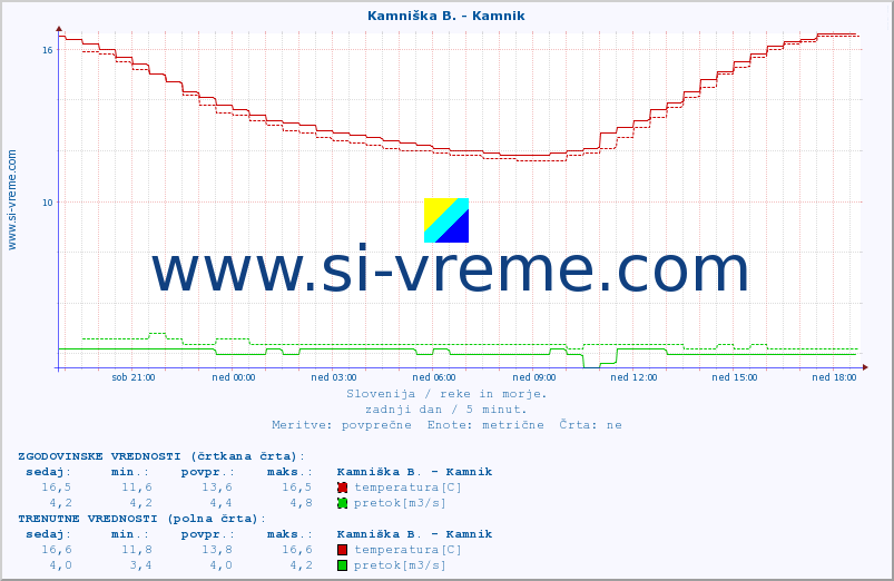 POVPREČJE :: Kamniška B. - Kamnik :: temperatura | pretok | višina :: zadnji dan / 5 minut.