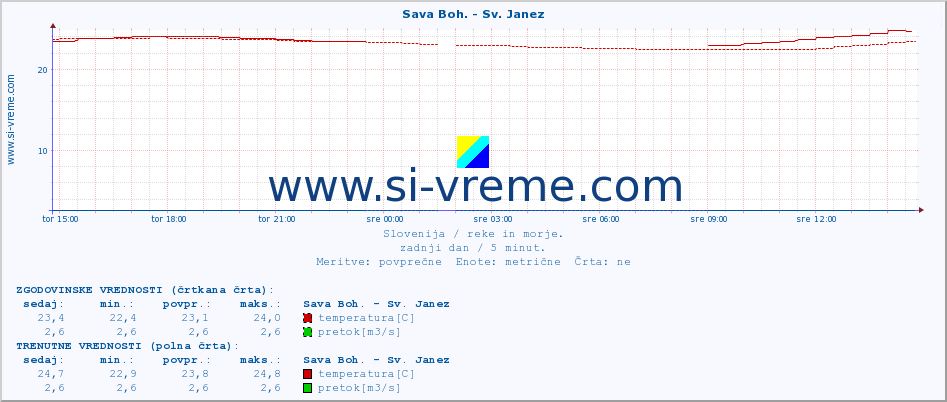 POVPREČJE :: Sava Boh. - Sv. Janez :: temperatura | pretok | višina :: zadnji dan / 5 minut.