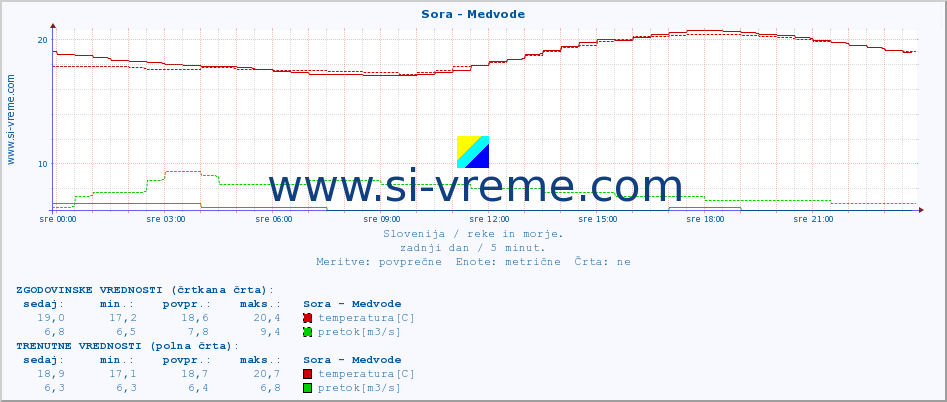 POVPREČJE :: Sora - Medvode :: temperatura | pretok | višina :: zadnji dan / 5 minut.