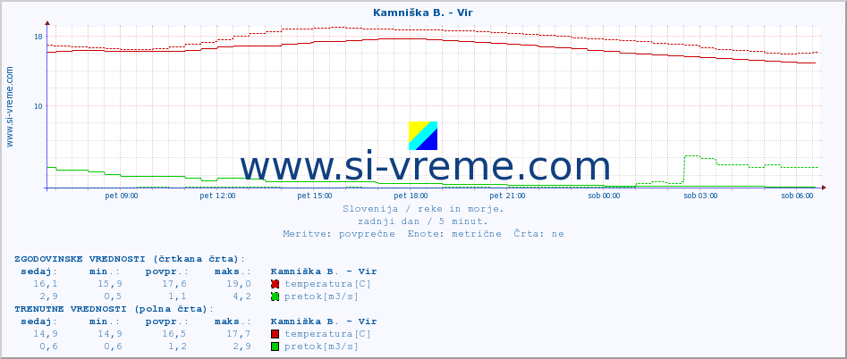 POVPREČJE :: Kamniška B. - Vir :: temperatura | pretok | višina :: zadnji dan / 5 minut.