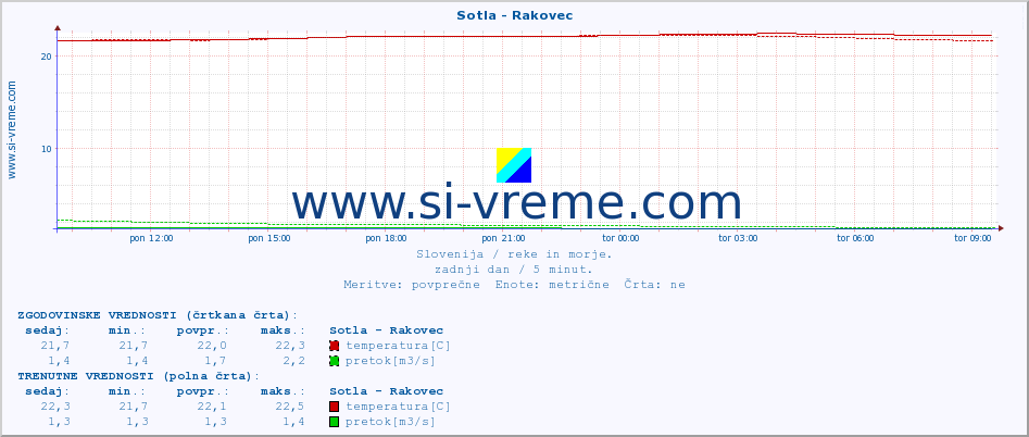 POVPREČJE :: Sotla - Rakovec :: temperatura | pretok | višina :: zadnji dan / 5 minut.