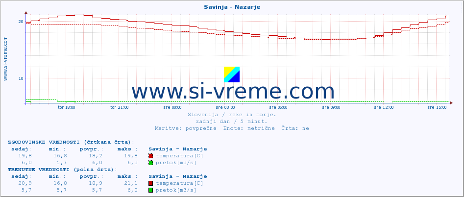 POVPREČJE :: Savinja - Nazarje :: temperatura | pretok | višina :: zadnji dan / 5 minut.