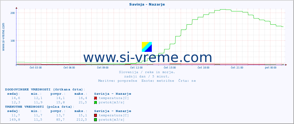 POVPREČJE :: Savinja - Nazarje :: temperatura | pretok | višina :: zadnji dan / 5 minut.