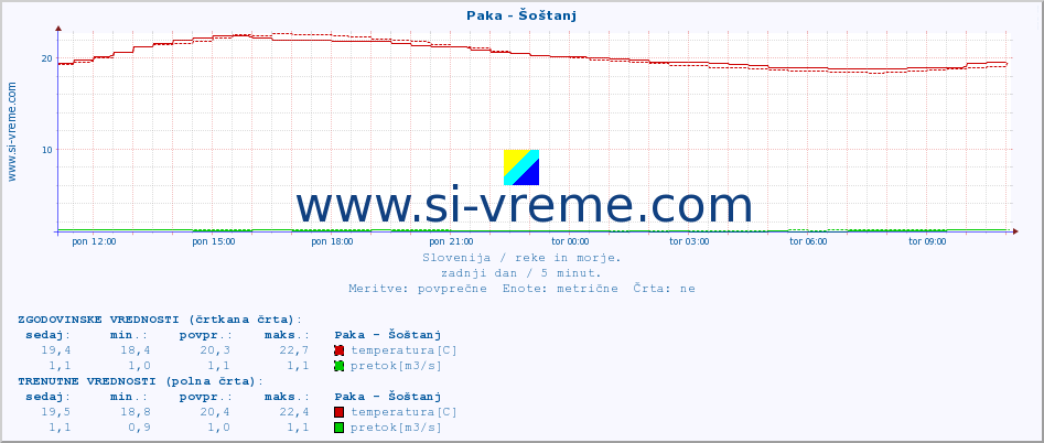 POVPREČJE :: Paka - Šoštanj :: temperatura | pretok | višina :: zadnji dan / 5 minut.