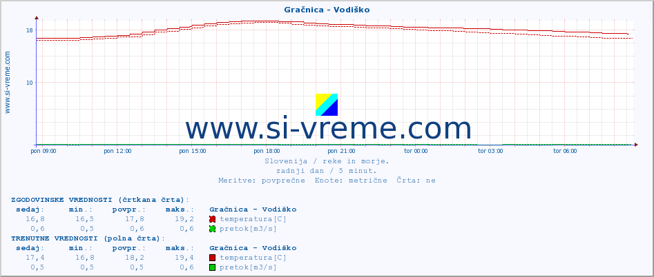 POVPREČJE :: Gračnica - Vodiško :: temperatura | pretok | višina :: zadnji dan / 5 minut.