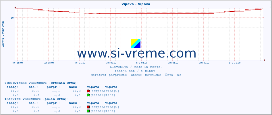 POVPREČJE :: Vipava - Vipava :: temperatura | pretok | višina :: zadnji dan / 5 minut.