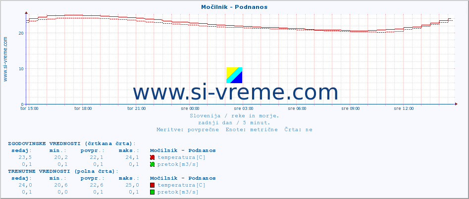 POVPREČJE :: Močilnik - Podnanos :: temperatura | pretok | višina :: zadnji dan / 5 minut.