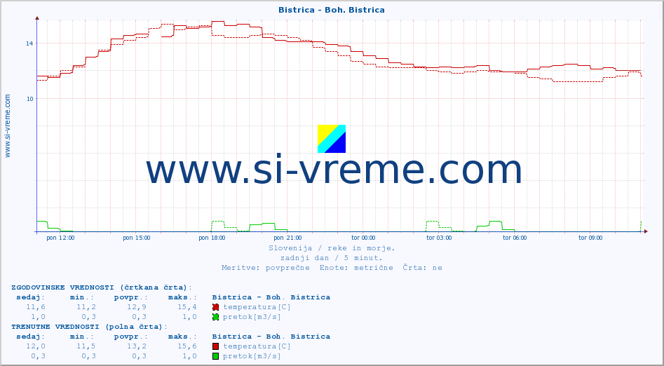 POVPREČJE :: Bistrica - Boh. Bistrica :: temperatura | pretok | višina :: zadnji dan / 5 minut.