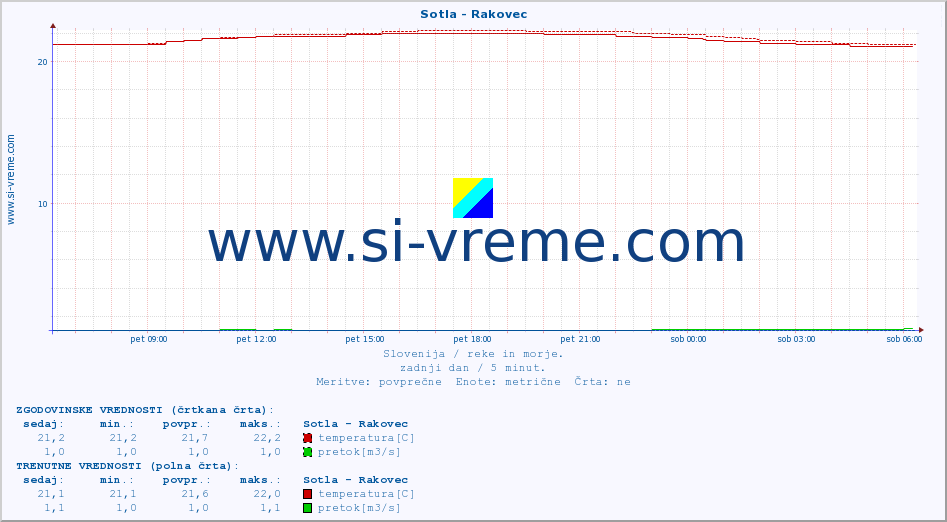 POVPREČJE :: Sotla - Rakovec :: temperatura | pretok | višina :: zadnji dan / 5 minut.