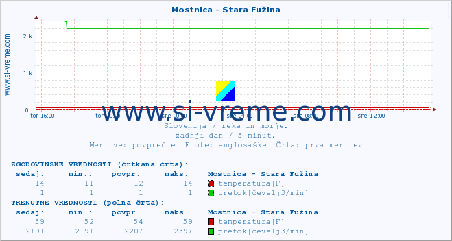 POVPREČJE :: Mostnica - Stara Fužina :: temperatura | pretok | višina :: zadnji dan / 5 minut.