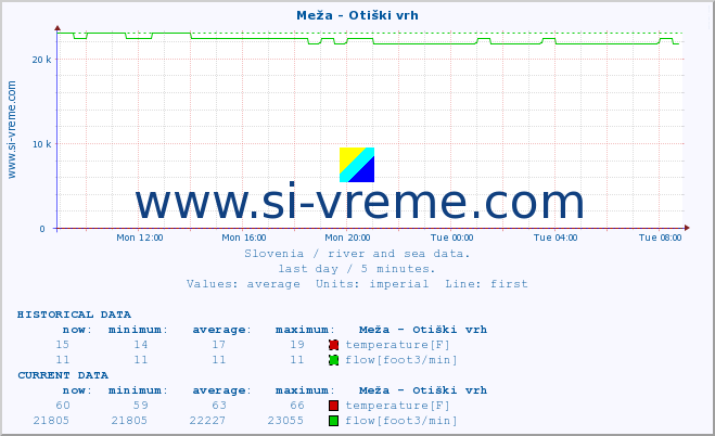  :: Meža - Otiški vrh :: temperature | flow | height :: last day / 5 minutes.