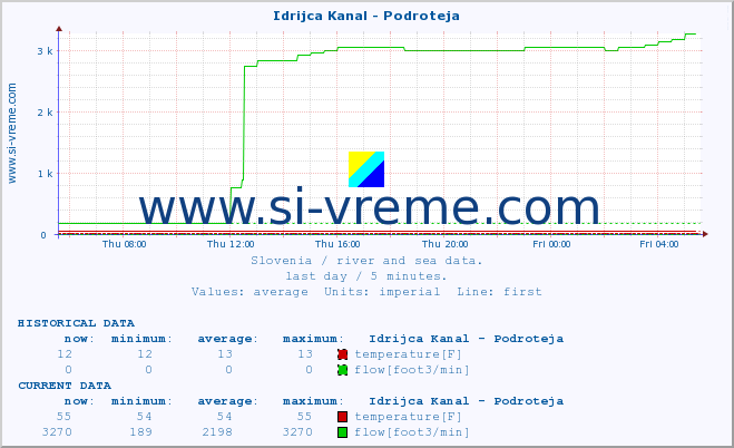  :: Idrijca Kanal - Podroteja :: temperature | flow | height :: last day / 5 minutes.