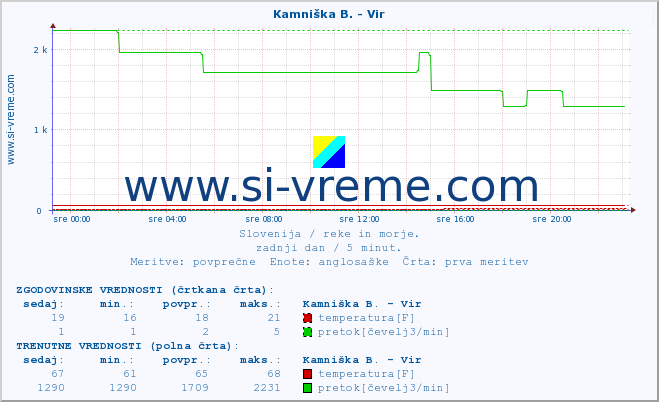 POVPREČJE :: Kamniška B. - Vir :: temperatura | pretok | višina :: zadnji dan / 5 minut.