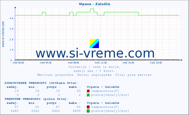 POVPREČJE :: Vipava - Zalošče :: temperatura | pretok | višina :: zadnji dan / 5 minut.