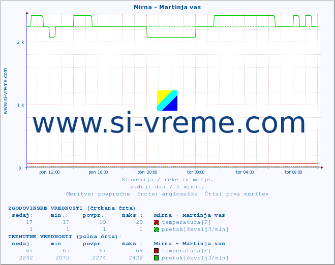 POVPREČJE :: Mirna - Martinja vas :: temperatura | pretok | višina :: zadnji dan / 5 minut.