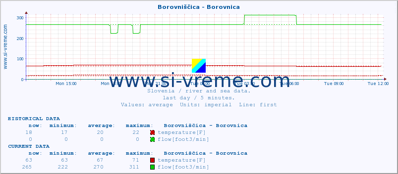  :: Borovniščica - Borovnica :: temperature | flow | height :: last day / 5 minutes.