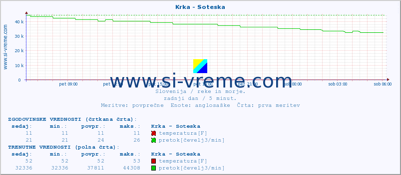 POVPREČJE :: Krka - Soteska :: temperatura | pretok | višina :: zadnji dan / 5 minut.