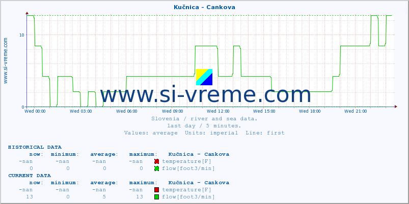  :: Kučnica - Cankova :: temperature | flow | height :: last day / 5 minutes.