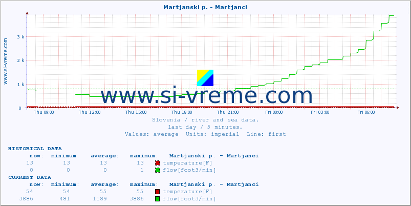  :: Martjanski p. - Martjanci :: temperature | flow | height :: last day / 5 minutes.