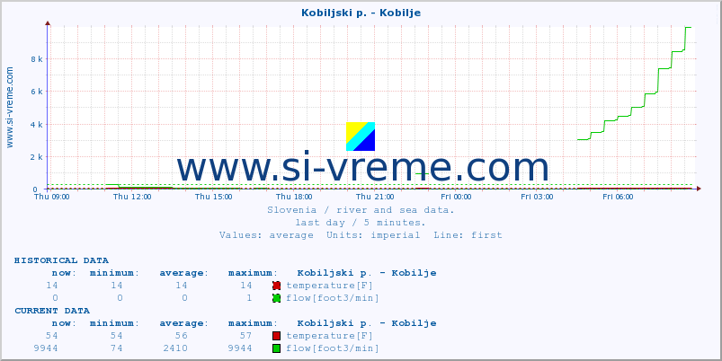  :: Kobiljski p. - Kobilje :: temperature | flow | height :: last day / 5 minutes.