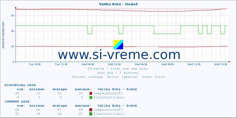  :: Velika Krka - Hodoš :: temperature | flow | height :: last day / 5 minutes.