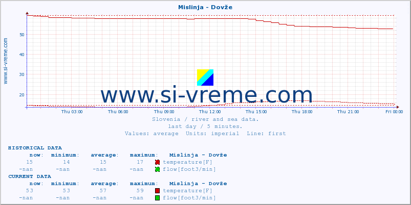  :: Mislinja - Dovže :: temperature | flow | height :: last day / 5 minutes.