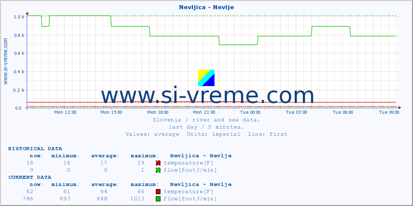  :: Nevljica - Nevlje :: temperature | flow | height :: last day / 5 minutes.