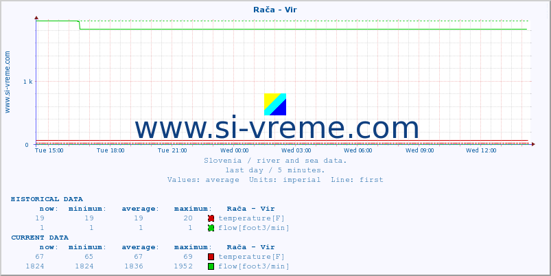  :: Rača - Vir :: temperature | flow | height :: last day / 5 minutes.