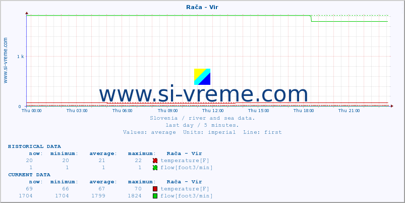  :: Rača - Vir :: temperature | flow | height :: last day / 5 minutes.