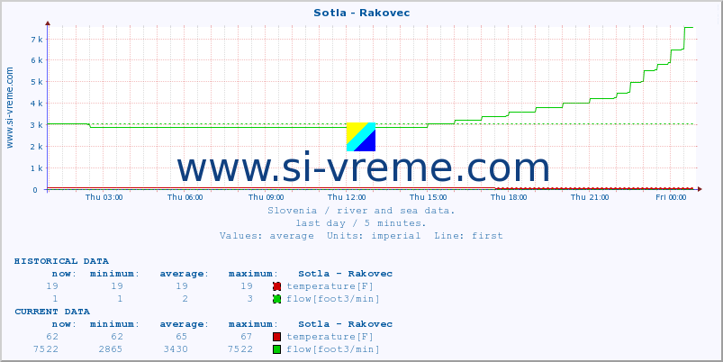  :: Sotla - Rakovec :: temperature | flow | height :: last day / 5 minutes.