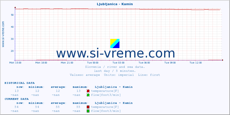  :: Ljubljanica - Kamin :: temperature | flow | height :: last day / 5 minutes.