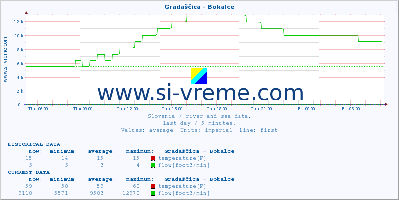  :: Gradaščica - Bokalce :: temperature | flow | height :: last day / 5 minutes.