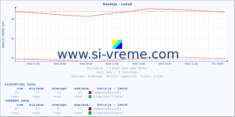  :: Savinja - Letuš :: temperature | flow | height :: last day / 5 minutes.