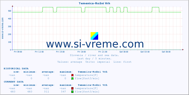  :: Temenica-Rožni Vrh :: temperature | flow | height :: last day / 5 minutes.