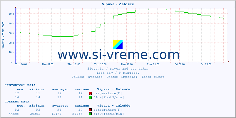  :: Vipava - Zalošče :: temperature | flow | height :: last day / 5 minutes.