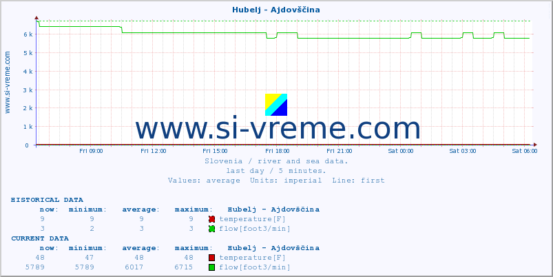  :: Hubelj - Ajdovščina :: temperature | flow | height :: last day / 5 minutes.