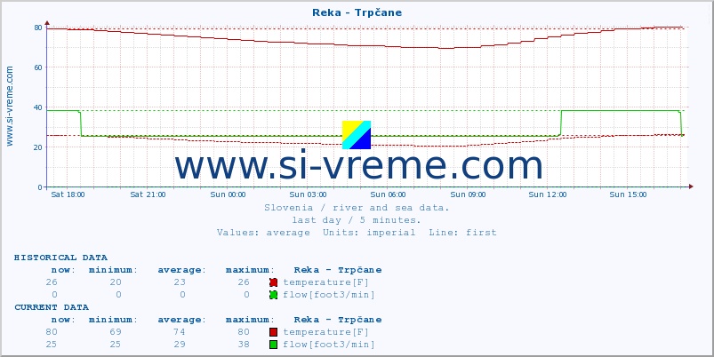  :: Reka - Trpčane :: temperature | flow | height :: last day / 5 minutes.