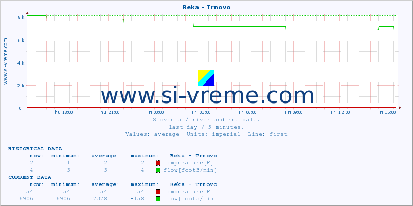  :: Reka - Trnovo :: temperature | flow | height :: last day / 5 minutes.