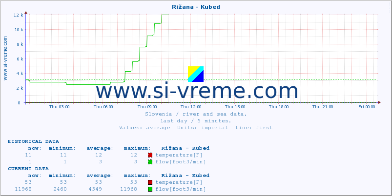  :: Rižana - Kubed :: temperature | flow | height :: last day / 5 minutes.