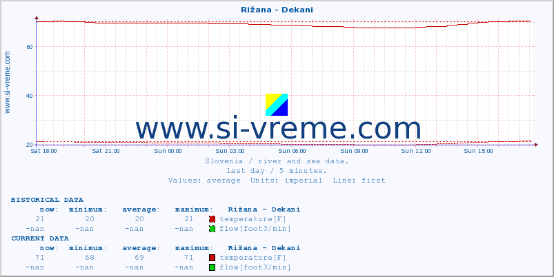  :: Rižana - Dekani :: temperature | flow | height :: last day / 5 minutes.