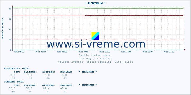  :: * MINIMUM* :: height |  |  :: last day / 5 minutes.