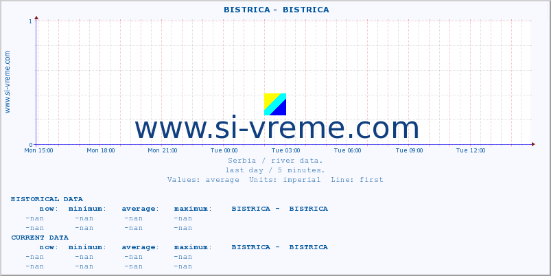  ::  BISTRICA -  BISTRICA :: height |  |  :: last day / 5 minutes.