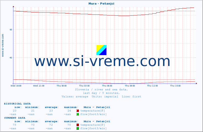  :: Mura - Petanjci :: temperature | flow | height :: last day / 5 minutes.