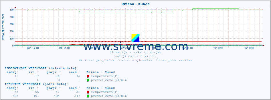 POVPREČJE :: Rižana - Kubed :: temperatura | pretok | višina :: zadnji dan / 5 minut.