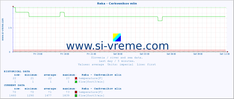  :: Reka - Cerkvenikov mlin :: temperature | flow | height :: last day / 5 minutes.