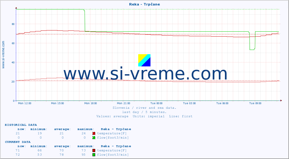  :: Reka - Trpčane :: temperature | flow | height :: last day / 5 minutes.