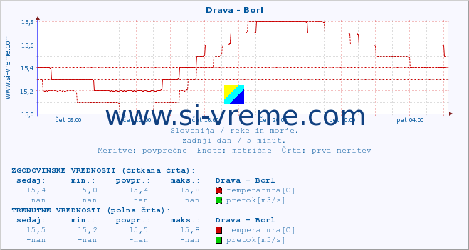 POVPREČJE :: Drava - Borl :: temperatura | pretok | višina :: zadnji dan / 5 minut.