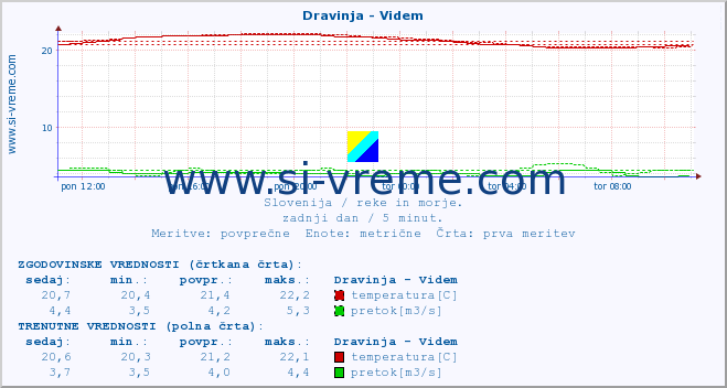 POVPREČJE :: Dravinja - Videm :: temperatura | pretok | višina :: zadnji dan / 5 minut.