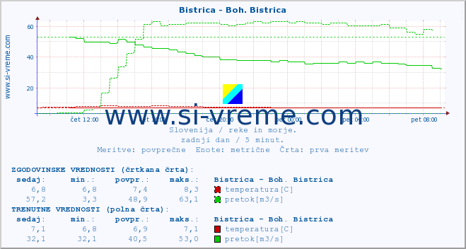 POVPREČJE :: Bistrica - Boh. Bistrica :: temperatura | pretok | višina :: zadnji dan / 5 minut.