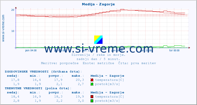 POVPREČJE :: Medija - Zagorje :: temperatura | pretok | višina :: zadnji dan / 5 minut.